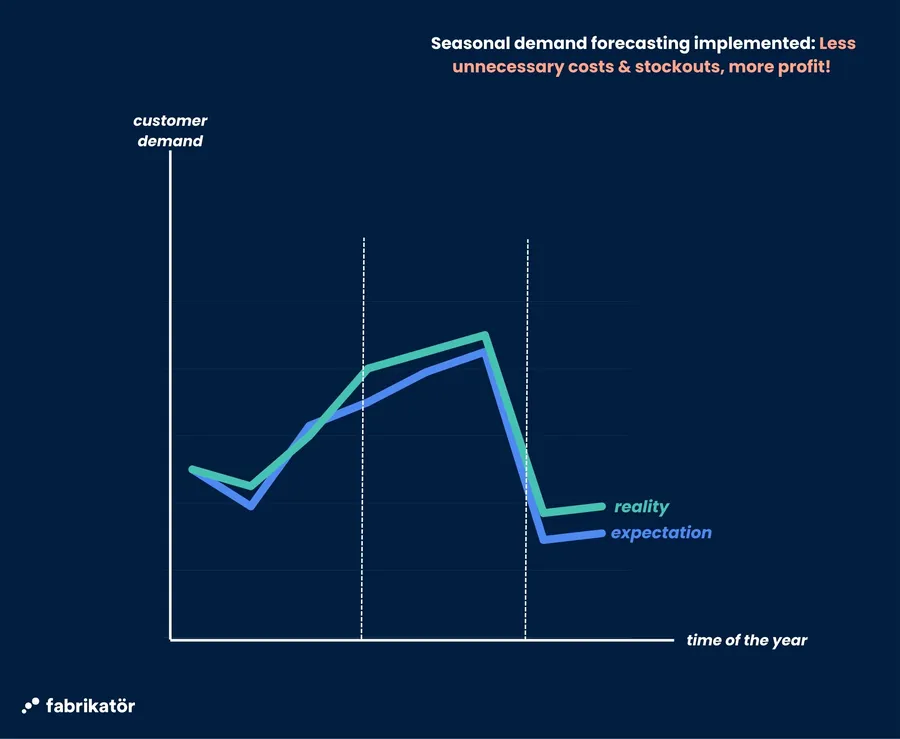 Stock status when seasonal demand forecasting is applied.