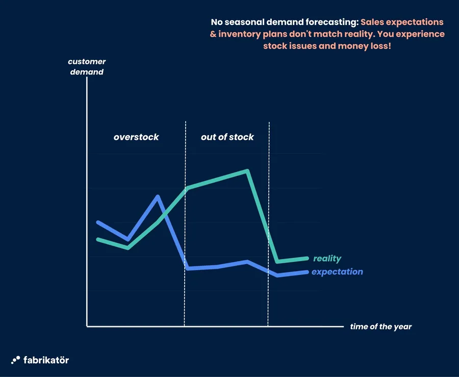Stock issues when seasonal demand forecasting is not applied.